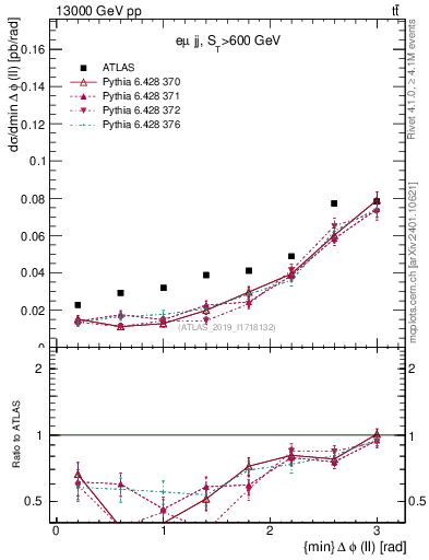 Plot of ll.dphi in 13000 GeV pp collisions