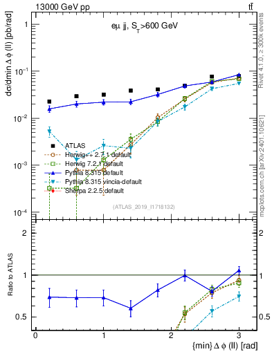 Plot of ll.dphi in 13000 GeV pp collisions