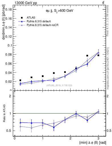 Plot of ll.dphi in 13000 GeV pp collisions