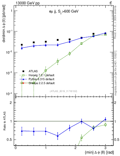 Plot of ll.dphi in 13000 GeV pp collisions