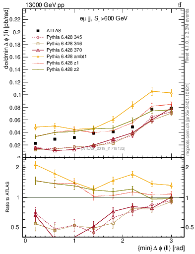 Plot of ll.dphi in 13000 GeV pp collisions
