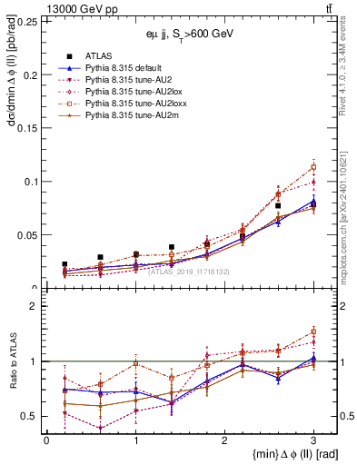 Plot of ll.dphi in 13000 GeV pp collisions