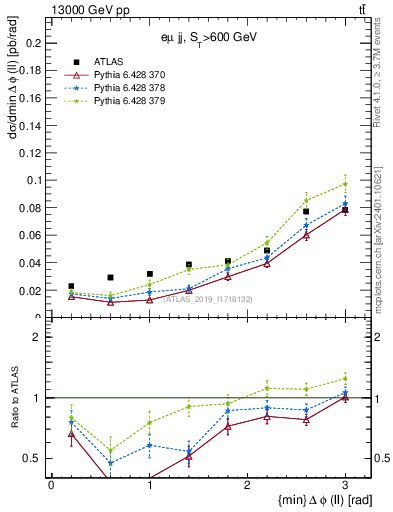 Plot of ll.dphi in 13000 GeV pp collisions