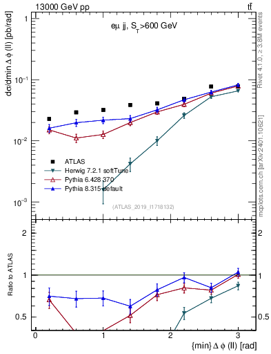 Plot of ll.dphi in 13000 GeV pp collisions