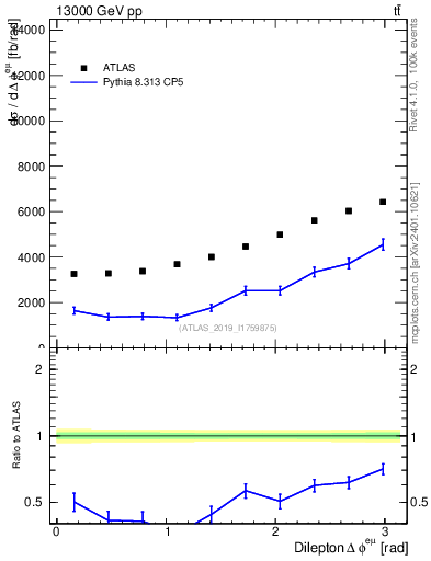 Plot of ll.dphi in 13000 GeV pp collisions