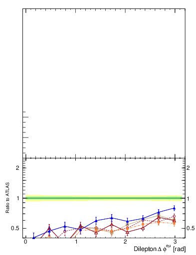 Plot of ll.dphi in 13000 GeV pp collisions