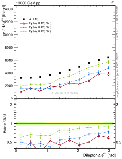 Plot of ll.dphi in 13000 GeV pp collisions