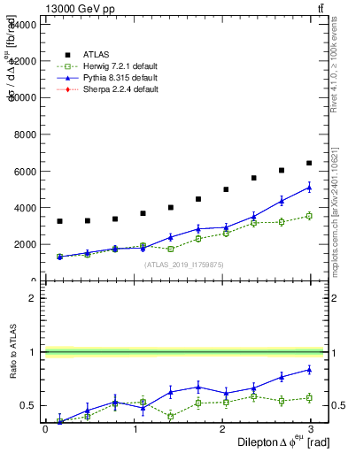 Plot of ll.dphi in 13000 GeV pp collisions