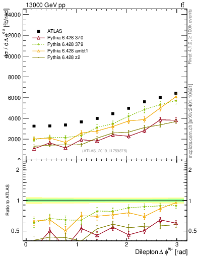 Plot of ll.dphi in 13000 GeV pp collisions