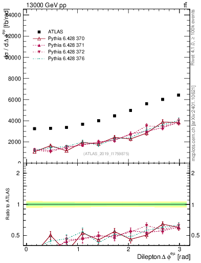 Plot of ll.dphi in 13000 GeV pp collisions