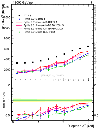 Plot of ll.dphi in 13000 GeV pp collisions