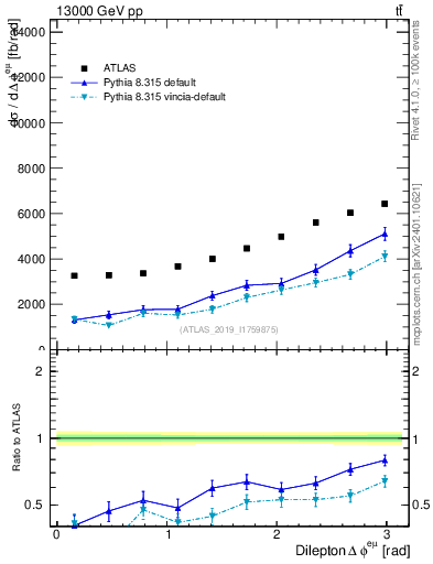 Plot of ll.dphi in 13000 GeV pp collisions