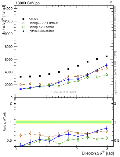 Plot of ll.dphi in 13000 GeV pp collisions