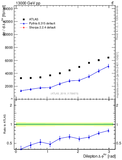 Plot of ll.dphi in 13000 GeV pp collisions