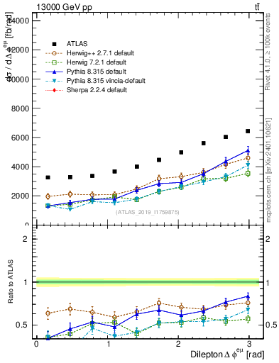 Plot of ll.dphi in 13000 GeV pp collisions
