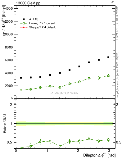 Plot of ll.dphi in 13000 GeV pp collisions