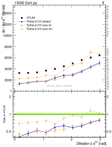 Plot of ll.dphi in 13000 GeV pp collisions