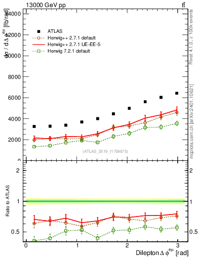 Plot of ll.dphi in 13000 GeV pp collisions