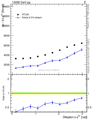 Plot of ll.dphi in 13000 GeV pp collisions