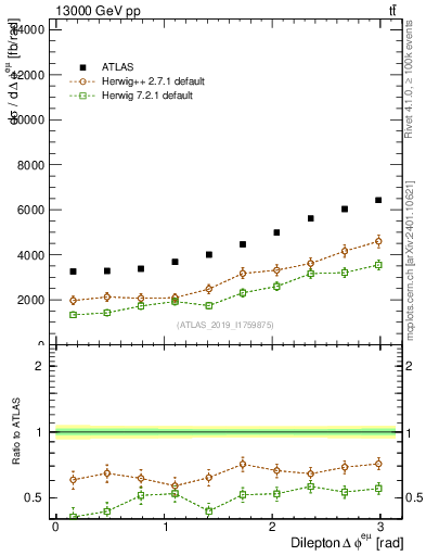 Plot of ll.dphi in 13000 GeV pp collisions