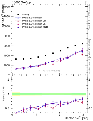 Plot of ll.dphi in 13000 GeV pp collisions