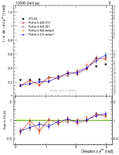 Plot of ll.dphi in 13000 GeV pp collisions