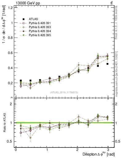 Plot of ll.dphi in 13000 GeV pp collisions
