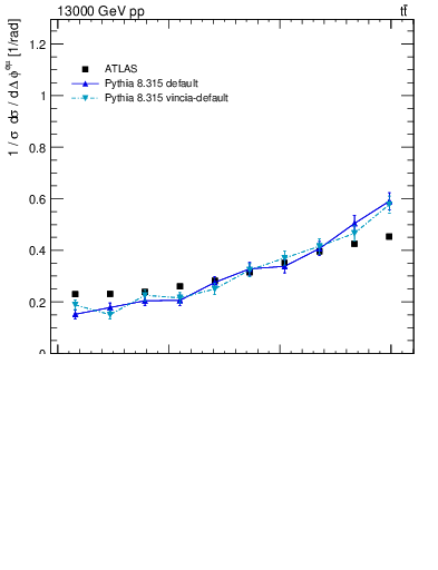Plot of ll.dphi in 13000 GeV pp collisions