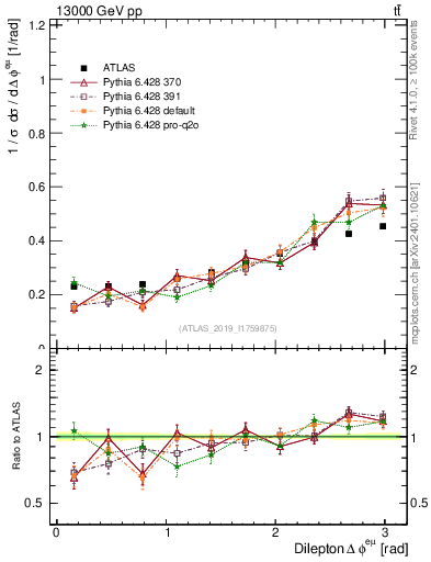 Plot of ll.dphi in 13000 GeV pp collisions