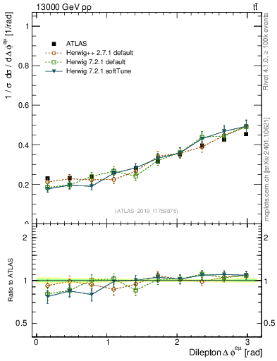 Plot of ll.dphi in 13000 GeV pp collisions