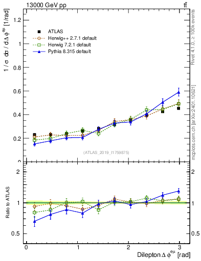 Plot of ll.dphi in 13000 GeV pp collisions