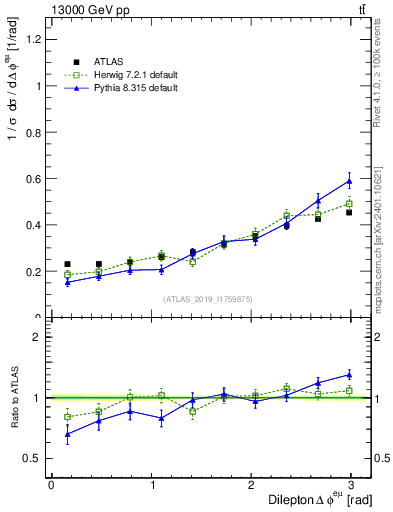 Plot of ll.dphi in 13000 GeV pp collisions