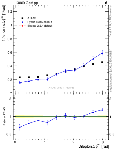 Plot of ll.dphi in 13000 GeV pp collisions