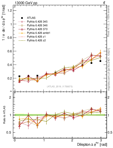 Plot of ll.dphi in 13000 GeV pp collisions