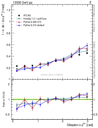 Plot of ll.dphi in 13000 GeV pp collisions