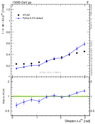 Plot of ll.dphi in 13000 GeV pp collisions