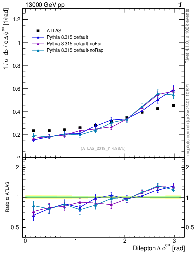 Plot of ll.dphi in 13000 GeV pp collisions