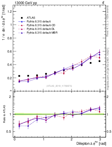 Plot of ll.dphi in 13000 GeV pp collisions