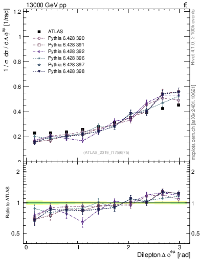 Plot of ll.dphi in 13000 GeV pp collisions