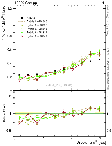 Plot of ll.dphi in 13000 GeV pp collisions