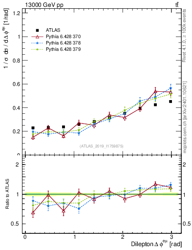 Plot of ll.dphi in 13000 GeV pp collisions