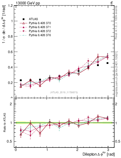 Plot of ll.dphi in 13000 GeV pp collisions