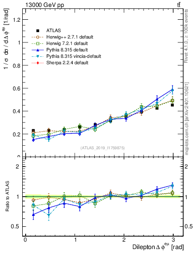 Plot of ll.dphi in 13000 GeV pp collisions
