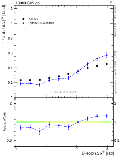 Plot of ll.dphi in 13000 GeV pp collisions