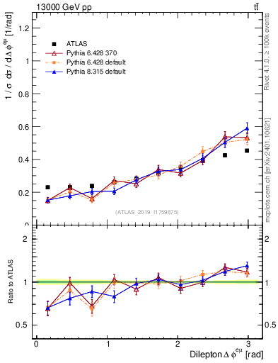 Plot of ll.dphi in 13000 GeV pp collisions