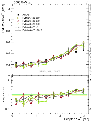 Plot of ll.dphi in 13000 GeV pp collisions