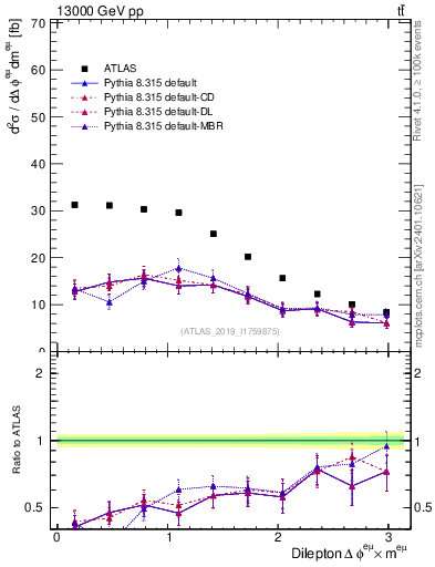 Plot of ll.dphi in 13000 GeV pp collisions