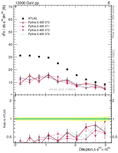 Plot of ll.dphi in 13000 GeV pp collisions