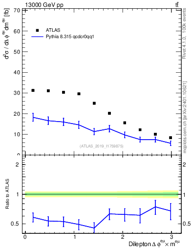 Plot of ll.dphi in 13000 GeV pp collisions