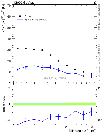 Plot of ll.dphi in 13000 GeV pp collisions